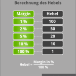 Hebel vs. Margin