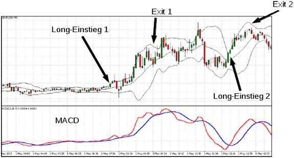 Trading mit zwei Indikatoren