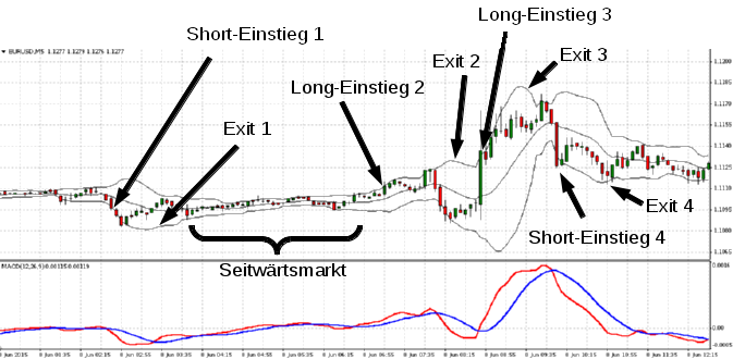 Trading mit zwei Indikatoren