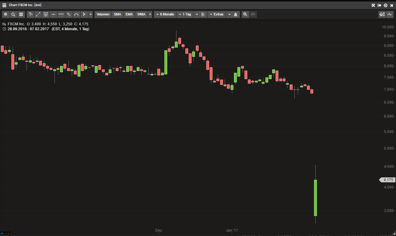 Fxcm Zieht Sich Nach Verstoss Aus Den Usa Zuruck