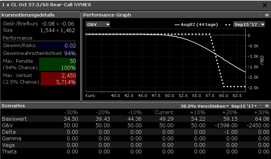 Beispiel für einen Bear Call Spread