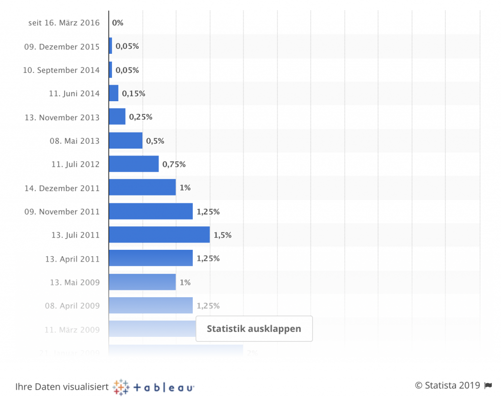 Entwicklung des Zinssatzes der Europäischen Zentralbank für das Hauptrefinanzierungsgeschäft von 1999 bis 2019 (Stand: Mai 2019)