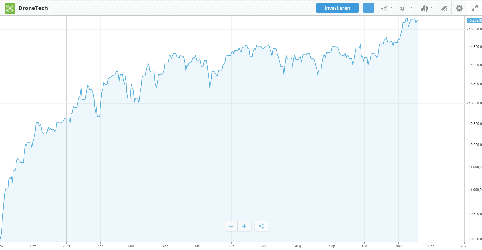 Drontech Chart 112021