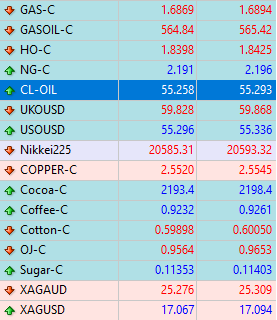 Spreads Rohstoff CFDs