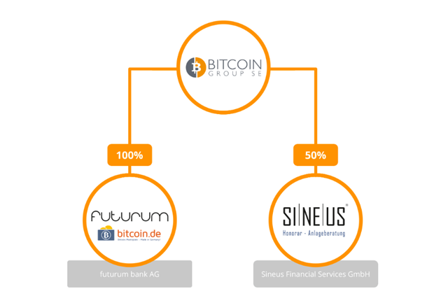 Bitcoin Group Aktie