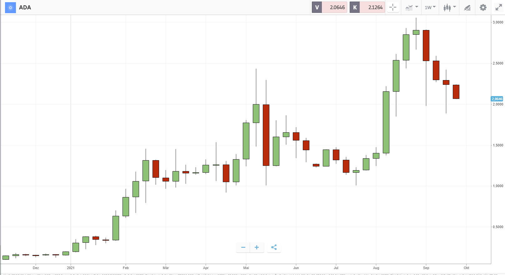 Cardano Kurs Chart