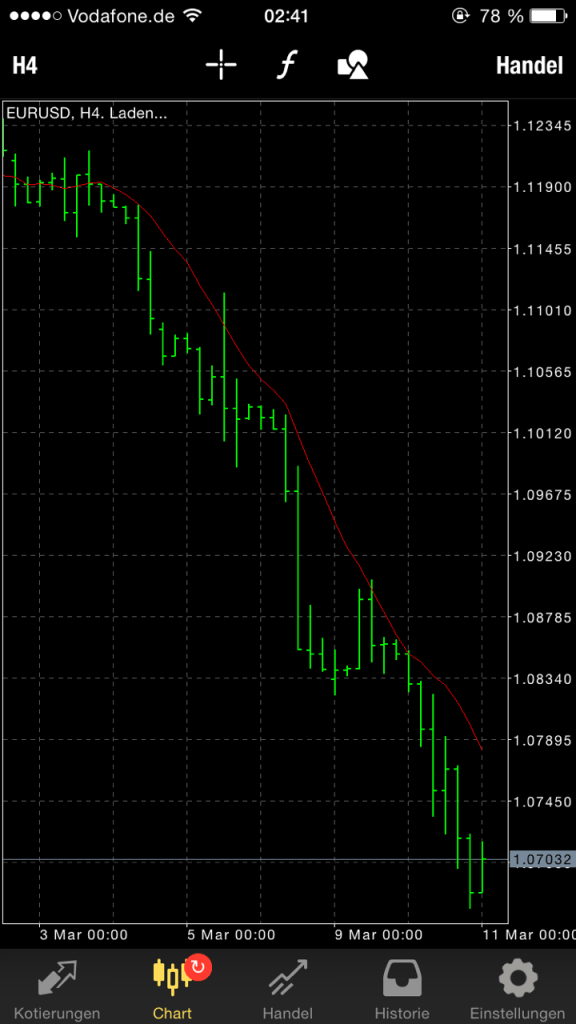 Chart MetaTrader 4 App