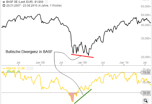 Bullische Divergenz in BASF