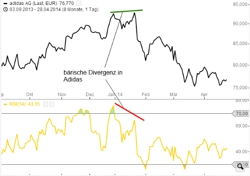 Divergenz Adidas