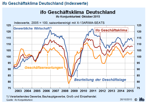 ifo Geschäftsklima Deutschland