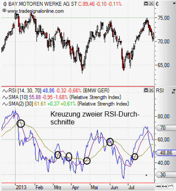 Kreuzung zweier RSI Durchschnitte