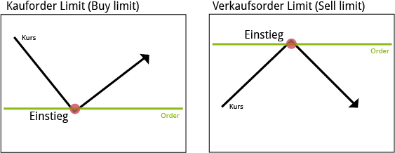 Limit Order - Sell limit & Buy limit