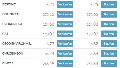 Konditionen im Handel mit Aktien CFDs 