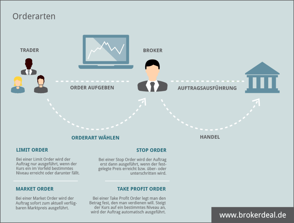 Orderarten beim Aktienhandel
