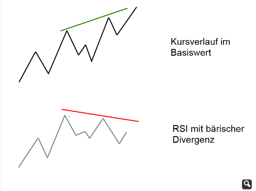 RSI Divergenz