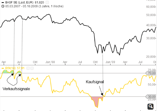 RSI-Kaufsignal Verkaufsignal BASF