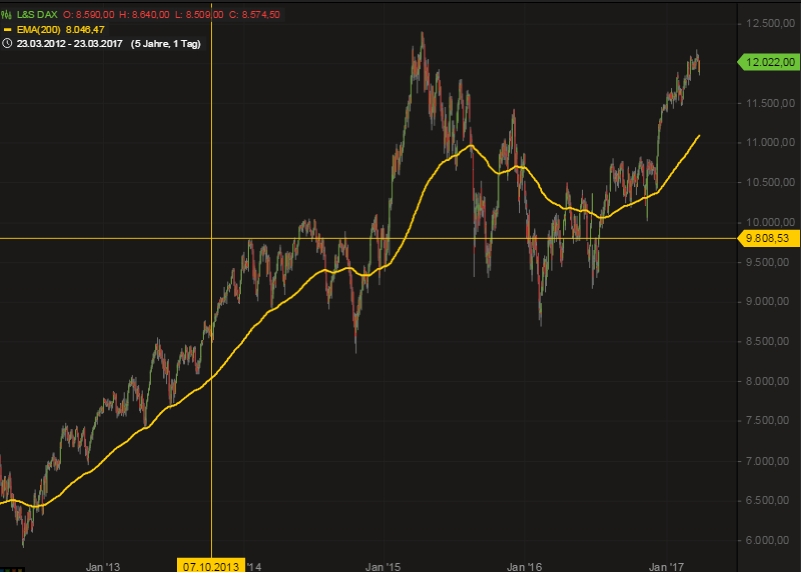 Screenshot: EMA im DAX (Quelle: Guidants)