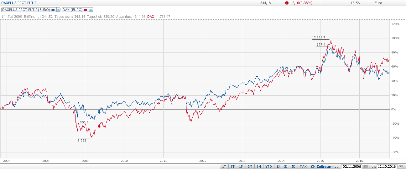 Screenshot: www.finanzen.net DAX Protective Put vs DAX von 2007-2016 