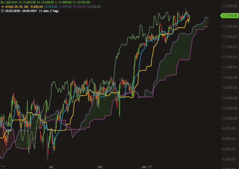 Screenshot: IKH auf den DAX bei Guidants 