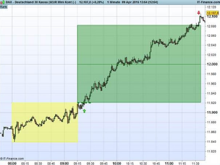 Screenshot: Open Range Breakout Strategie im DAX 