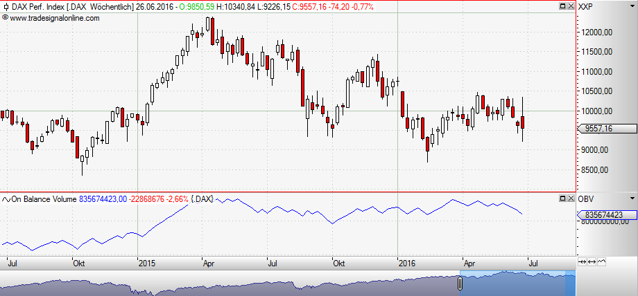 Screenshot: Tradesignalonline.com: DAX-Wochenchart mit OBV 