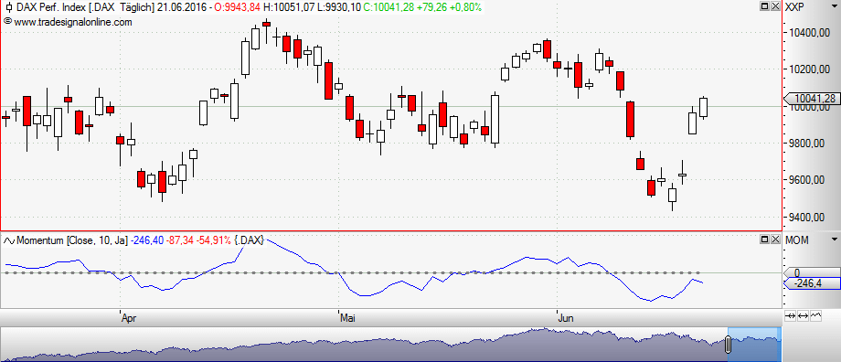 Screenshot: Tradesignalonline.com – DAX-Chart mit 10-Tage-Momentum 