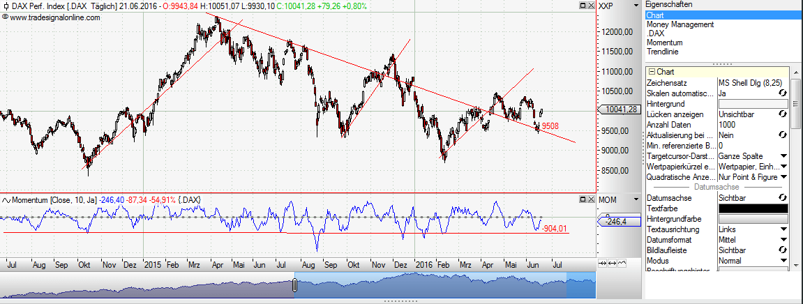 Screenshot Tradesignalonline.com: DAX Chart mit Momentum und Trendlinien 