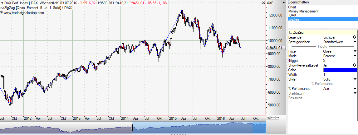 Screenshot Tradesignalonline.com: DAX Wochenchart mit 5 % Zig Zag