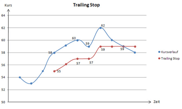 Stopp Loss Screenshot: Mit Trailing Stops warden Gewinne abgesichert 