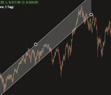 Screenshot: Trendkanal im DAX (Software: Guidants)