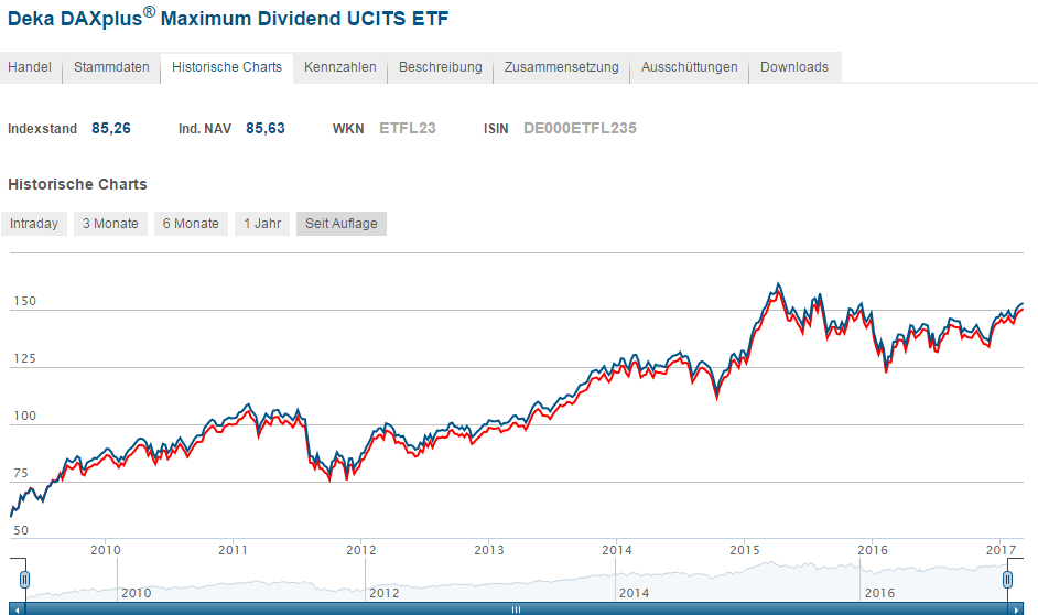 Dividendenstrategie Screenshot Wertentwicklung-des-daxplus-dividend-index-und des zugehörigen ETFs