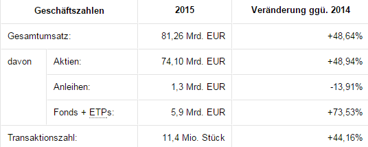 Screenshot: Zahlen zum Handel über Tradegate 