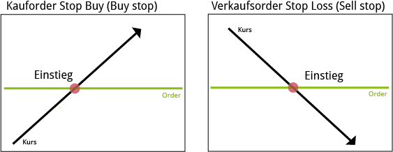 Stop Buy Order - Stop Loss Order