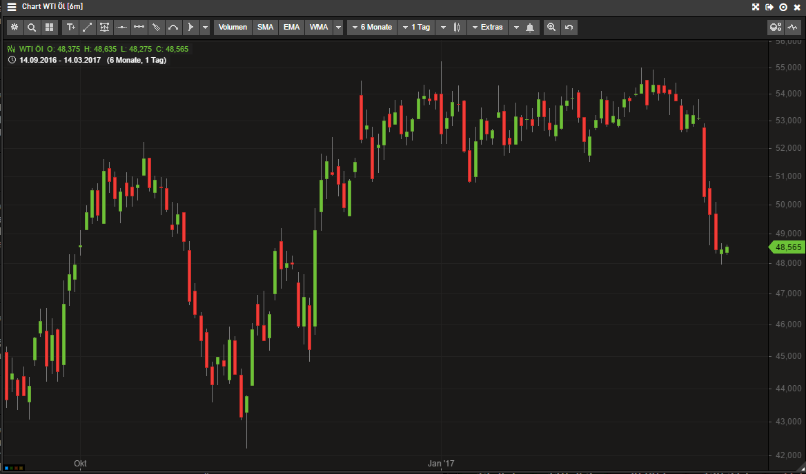 Der WTI Chart als Candlestick Chart 