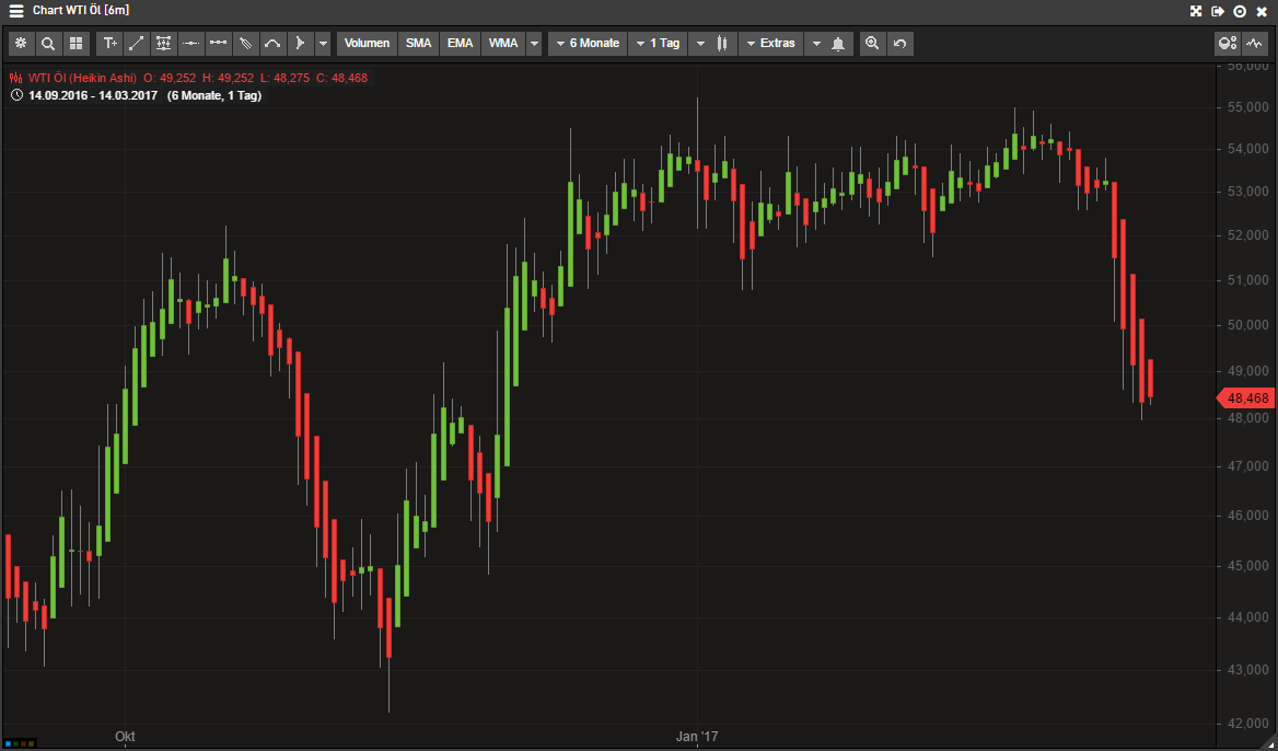 WTI Heikin Ashi