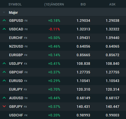 Spreads im XTB Livekonto für verschiedene Devisenpaare