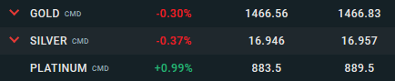 Spreads im XTB Demokonto 3