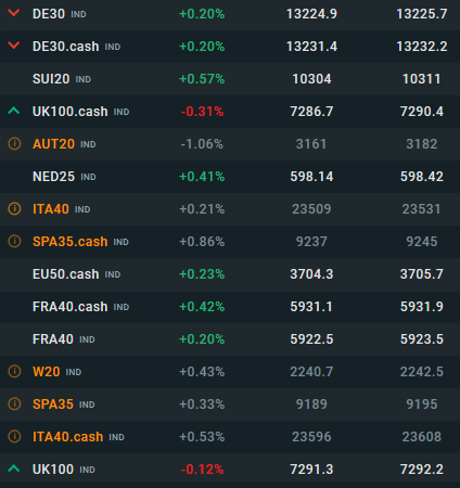 Die Spreads bei DAX, Dow Jones und S&P 500