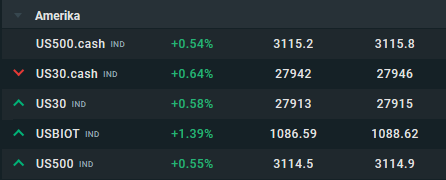 Die Spreads bei DAX, Dow Jones und S&P 500