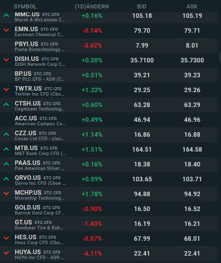 Handel mit Aktien CFDs