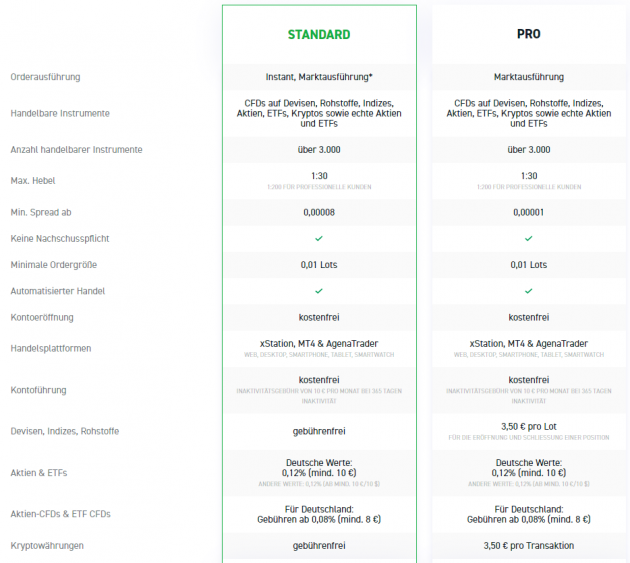 XTB Pro Konto und Standardkonto