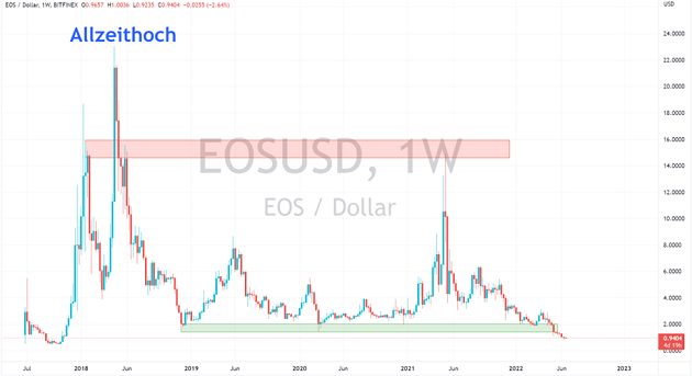 eos kryptowährung prognose