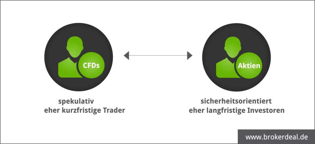 Wo liegen die Unterschiede zwischen Aktien und CFDs