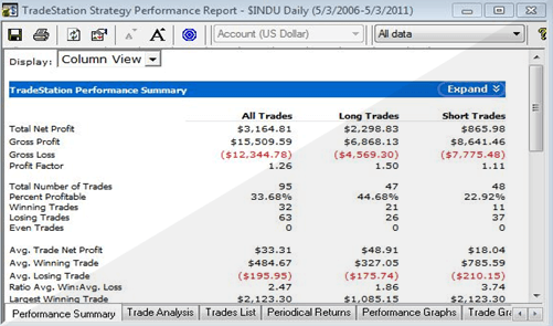 Screenshot: Tradestation: Performance Report eines Backtests 