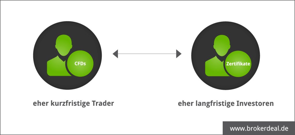 Zertifikate-versus-CFDs