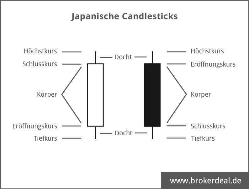 Technische Analyse mit Candlesticks: Japanische Candlesticks