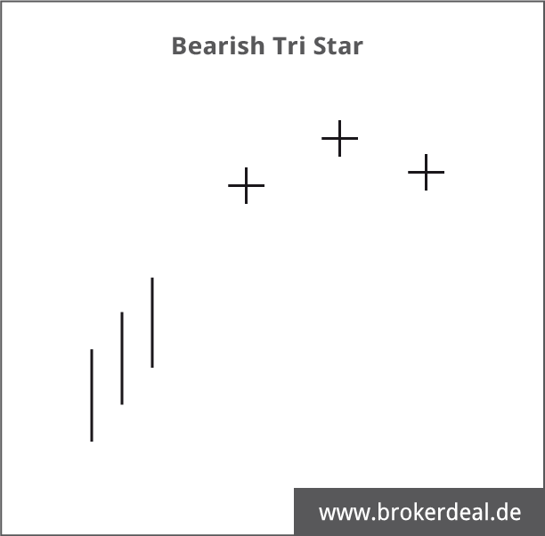 Technische Analyse mit Candlesticks: Bearish Tri Star