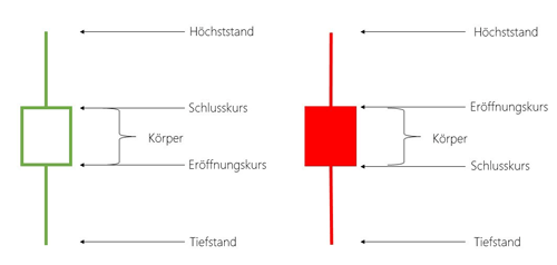 Candlestick Charts mit kleinem Körper