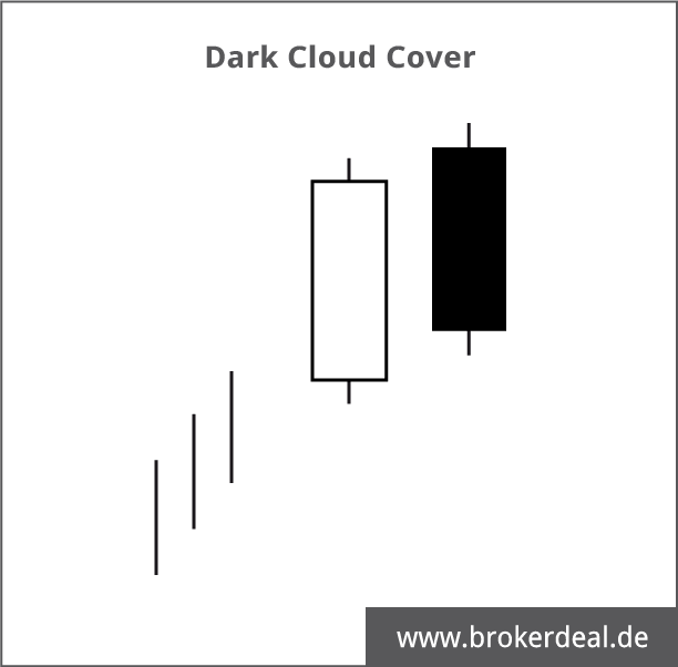 Technische Analyse mit Candlesticks: Dark Cloud Cover