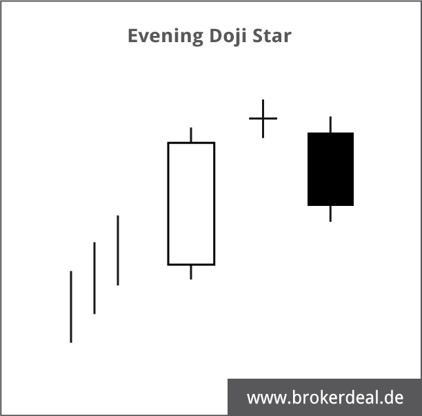 Formationen aus drei Kerzen: Evening Doji Star